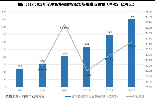 监测调查及投资战略评估预测报告-中金企信九游会登录j9入口智能安防终端产品市场(图2)