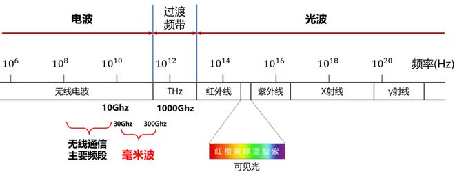 波雷达这一篇就够啦！九游会网站看懂毫米