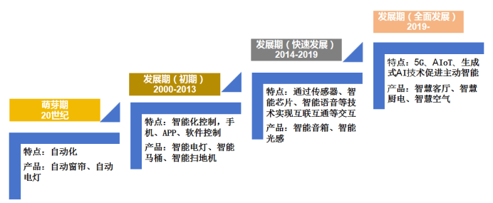 居市场强劲增长中国专利创新优势凸显九游会j9入口登录新版全球智能家(图3)