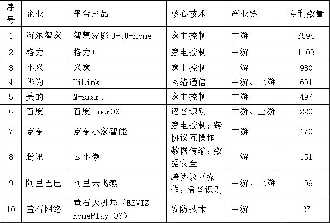 居市场强劲增长中国专利创新优势凸显九游会j9入口登录新版全球智能家(图5)